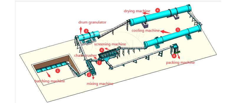 Large scale biofertilizer granulation line